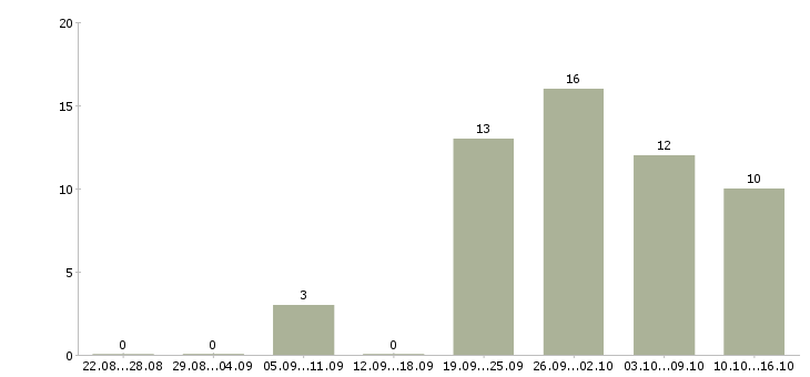 Работа с достойным доходом в Волгограде - Число вакансий в Волгограде по специальности с достойным доходом за 2 месяца