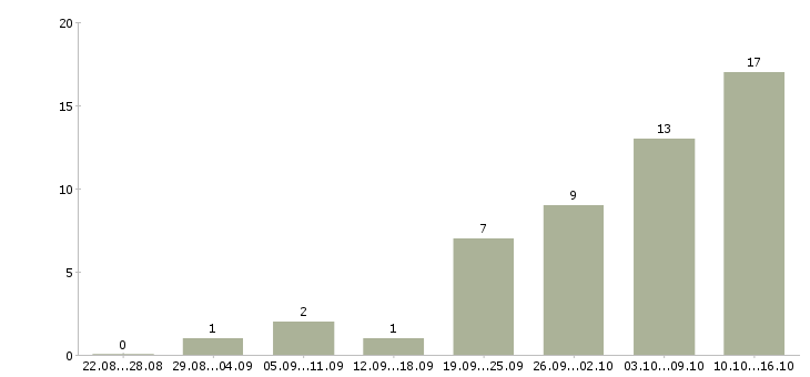Работа интернет консультант в Вологде - Число вакансий в Вологде по специальности интернет консультант за 2 месяца