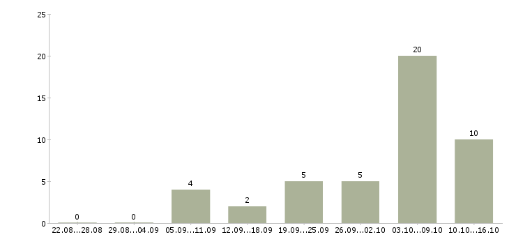 Работа проектировщик в Воронеже - Число вакансий в Воронеже по специальности проектировщик за 2 месяца