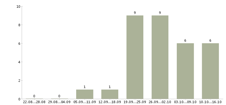 Работа инженер технического надзора в Екатеринбурге - Число вакансий в Екатеринбурге по специальности инженер технического надзора за 2 месяца