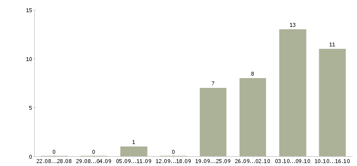 Работа специалист по сбору информации в Екатеринбурге - Число вакансий в Екатеринбурге по специальности специалист по сбору информации за 2 месяца