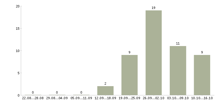 Работа готовый бизнес в Иваново - Число вакансий в Иваново по специальности готовый бизнес за 2 месяца