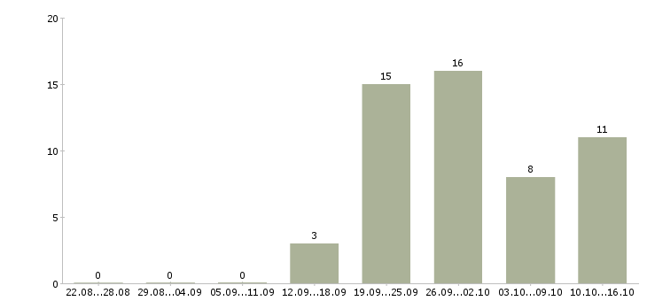 Работа ночью в Иваново - Число вакансий в Иваново по специальности ночью за 2 месяца