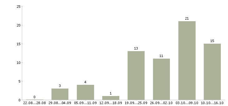Работа ведущий специалист в Ижевске - Число вакансий в Ижевске по специальности ведущий специалист за 2 месяца