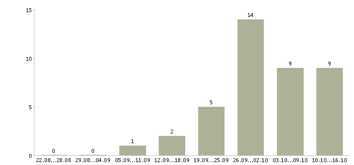 Работа руководитель направления в Ижевске - Число вакансий в Ижевске по специальности руководитель направления за 2 месяца