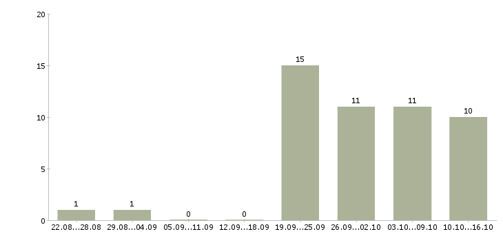 Работа финансовый специалист в Ижевске - Число вакансий в Ижевске по специальности финансовый специалист за 2 месяца