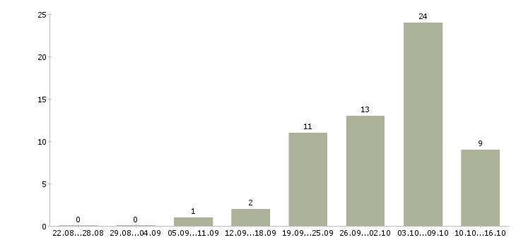 Работа мастер строительных работ в Иркутске - Число вакансий в Иркутске по специальности мастер строительных работ за 2 месяца