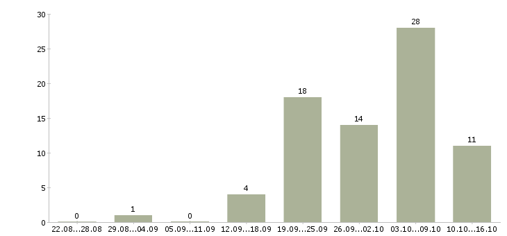 Работа педагог в Иркутске - Число вакансий в Иркутске по специальности педагог за 2 месяца