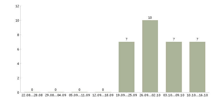 Работа специалист по развитию отдела продаж в Иркутске - Число вакансий в Иркутске по специальности специалист по развитию отдела продаж за 2 месяца