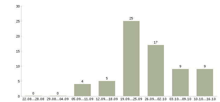 Работа водитель категория в Калининграде - Число вакансий в Калининграде по специальности водитель категория за 2 месяца