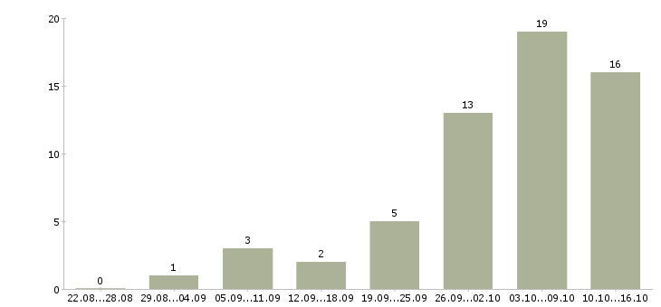 Работа всем новичкам в Калининграде - Число вакансий в Калининграде по специальности всем новичкам за 2 месяца