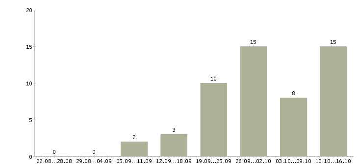 Работа оператор на телефон в Кемерово - Число вакансий в Кемерово по специальности оператор на телефон за 2 месяца