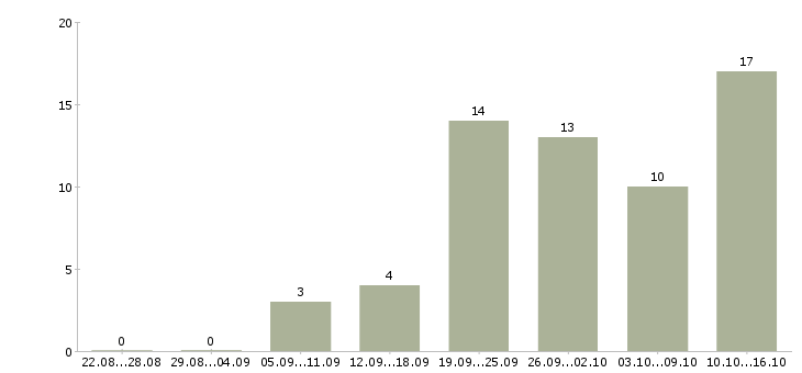 Работа размещение рекламы в Кемерово - Число вакансий в Кемерово по специальности размещение рекламы за 2 месяца