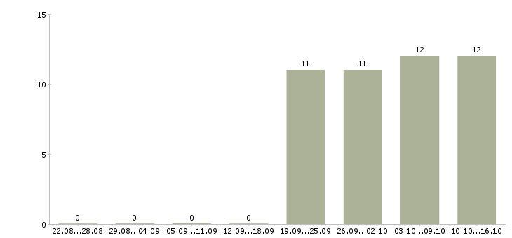 Работа курьер в офис в Клине - Число вакансий в Клине по специальности курьер в офис за 2 месяца