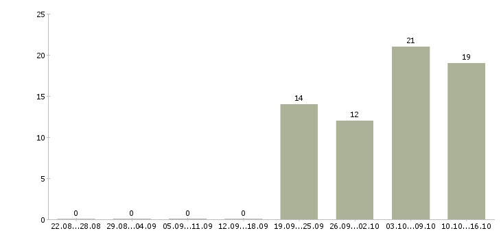 Работа без опыта обучение в Костроме - Число вакансий в Костроме по специальности без опыта обучение за 2 месяца
