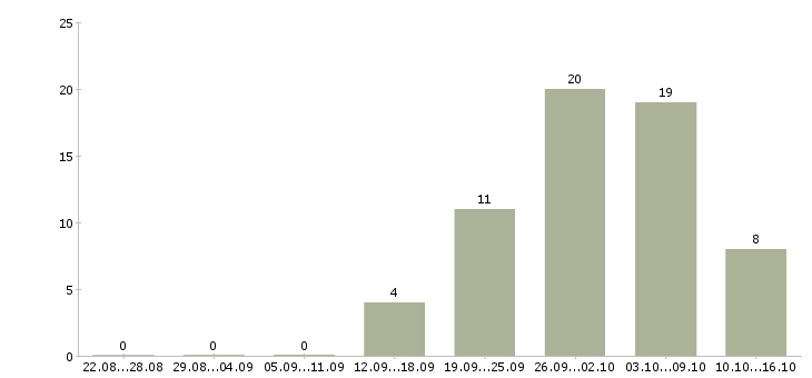 Работа женщинам в Костроме - Число вакансий в Костроме по специальности женщинам за 2 месяца