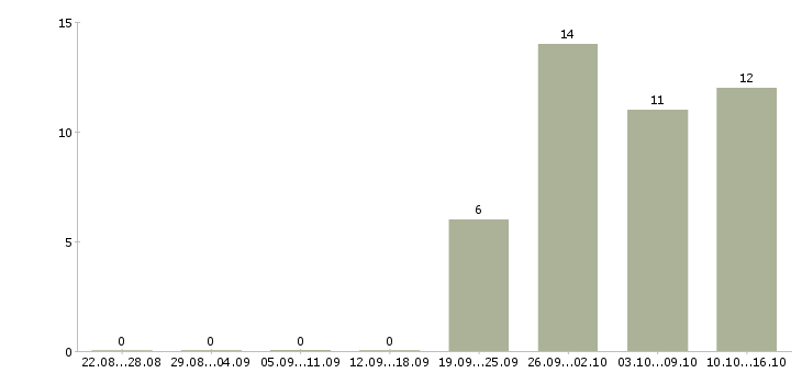 Работа менеджер по транспорту в Костроме - Число вакансий в Костроме по специальности менеджер по транспорту за 2 месяца