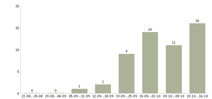 Работа инженер проектировщик в Краснодаре - Число вакансий в Краснодаре по специальности инженер проектировщик за 2 месяца