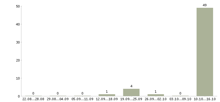 Работа специалист по продаже страховых услуг в Краснодаре - Число вакансий в Краснодаре по специальности специалист по продаже страховых услуг за 2 месяца