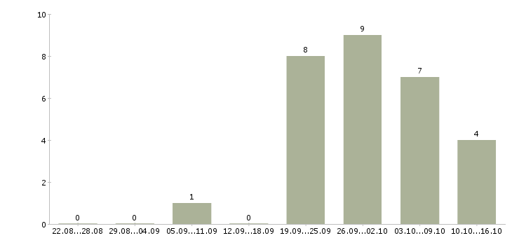 Работа специалист по документообороту в Красноярске - Число вакансий в Красноярске по специальности специалист по документообороту за 2 месяца