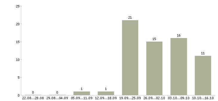 Работа водитель экспедитор с в Курске - Число вакансий в Курске по специальности водитель экспедитор с за 2 месяца