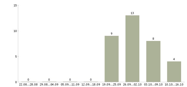 Работа продажа недвижимости в Курске - Число вакансий в Курске по специальности продажа недвижимости за 2 месяца