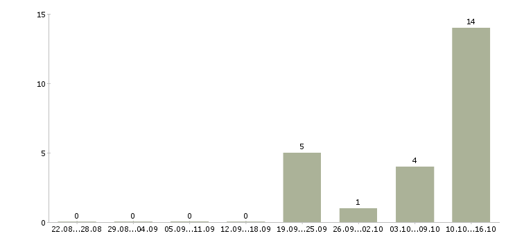 Работа финансовый специалист в Курске - Число вакансий в Курске по специальности финансовый специалист за 2 месяца