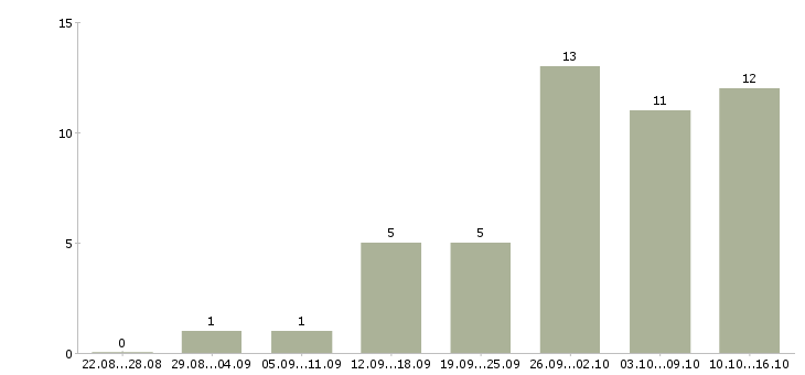Работа свободный график в Махачкале - Число вакансий в Махачкале по специальности свободный график за 2 месяца
