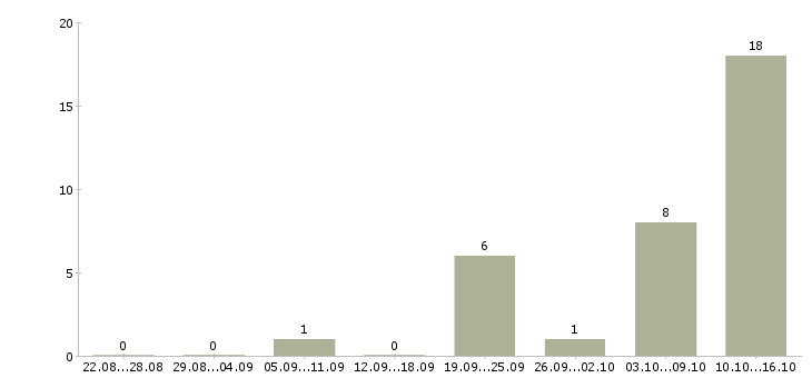 Работа диспетчер оператор такси в Москве - Число вакансий в Москве по специальности диспетчер оператор такси за 2 месяца