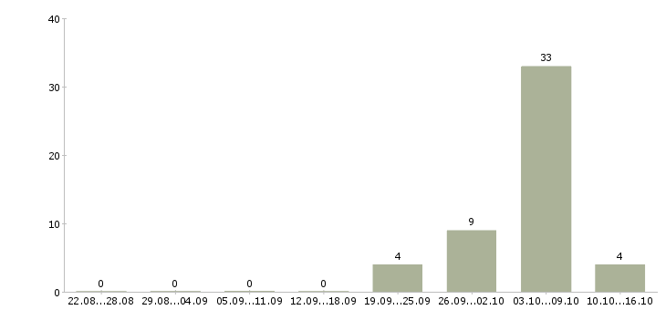 Работа сотрудники на склад вахтой в Мурманске - Число вакансий в Мурманске по специальности сотрудники на склад вахтой за 2 месяца