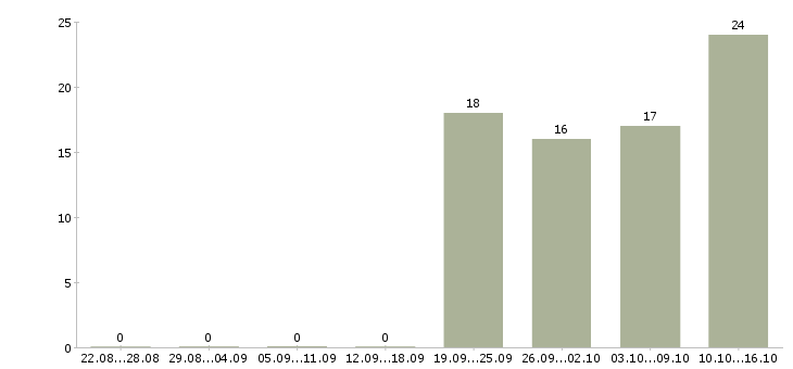 Работа руководитель отдела обучения в Новороссийске - Число вакансий в Новороссийске по специальности руководитель отдела обучения за 2 месяца