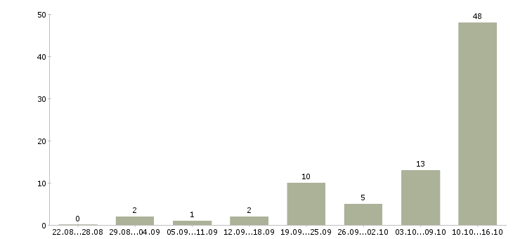Работа администратор сайта в Новосибирске - Число вакансий в Новосибирске по специальности администратор сайта за 2 месяца