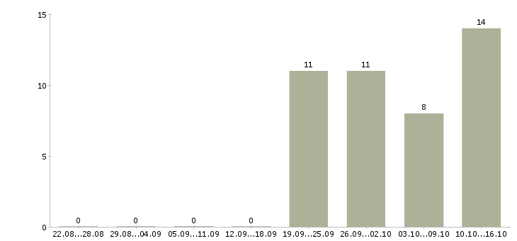Работа инженер по планированию в Новосибирске - Число вакансий в Новосибирске по специальности инженер по планированию за 2 месяца