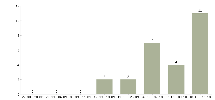 Работа расклейщики объявлений в Новосибирске - Число вакансий в Новосибирске по специальности расклейщики объявлений за 2 месяца