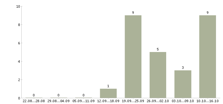 Работа специалист по инвентаризации в Новосибирске - Число вакансий в Новосибирске по специальности специалист по инвентаризации за 2 месяца