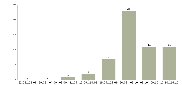 Работа менеджер по продажам техники в Оренбурге - Число вакансий в Оренбурге по специальности менеджер по продажам техники за 2 месяца