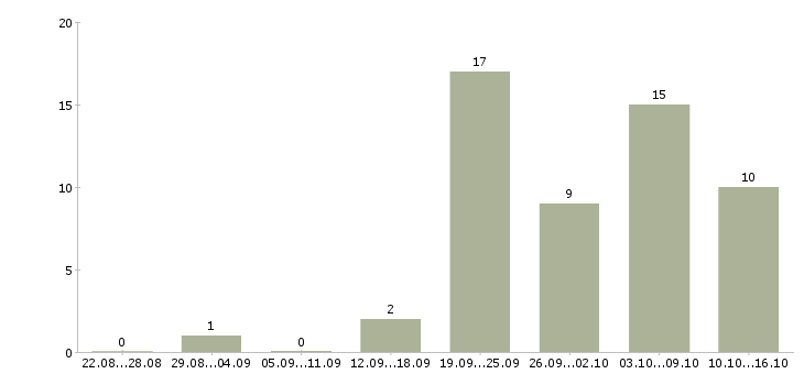 Работа менеджер персонала в Орле - Число вакансий в Орле по специальности менеджер персонала за 2 месяца