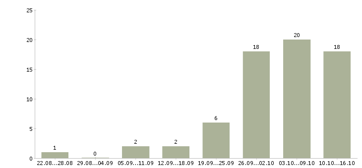 Работа работа для студентов в Орле - Число вакансий в Орле по специальности работа для студентов за 2 месяца