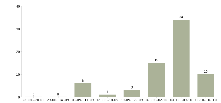 Работа мамам в Пензе - Число вакансий в Пензе по специальности мамам за 2 месяца