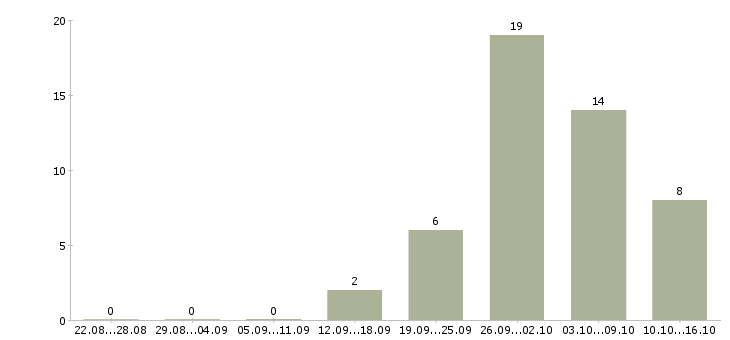 Работа частичная занятость в Пензе - Число вакансий в Пензе по специальности частичная занятость за 2 месяца