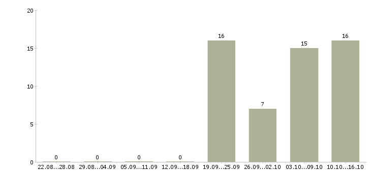 Работа продавец торгового зала в магазин в Перми - Число вакансий в Перми по специальности продавец торгового зала в магазин за 2 месяца
