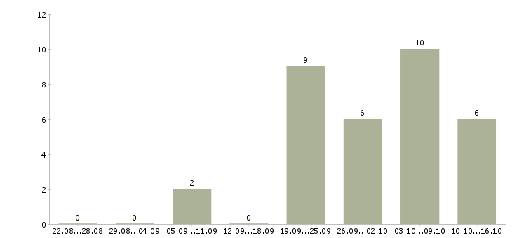Работа с достойным доходом в Перми - Число вакансий в Перми по специальности с достойным доходом за 2 месяца