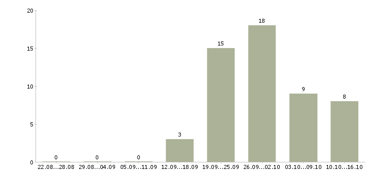 Работа водители категории в в Пскове - Число вакансий в Пскове по специальности водители категории в за 2 месяца