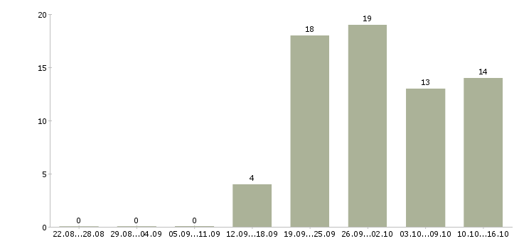 Работа водитель категория в Пскове - Число вакансий в Пскове по специальности водитель категория за 2 месяца