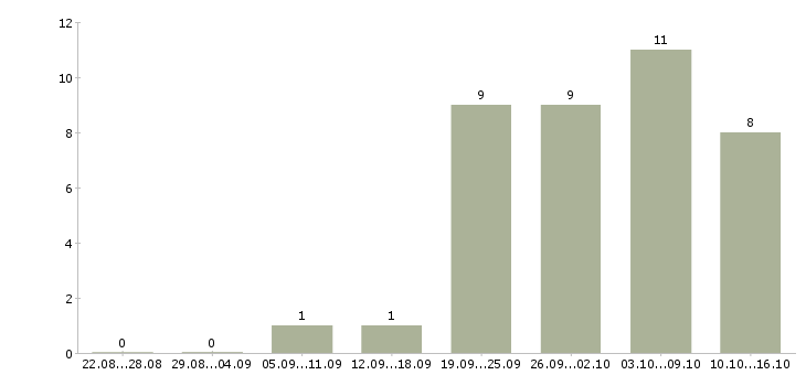 Работа готовый бизнес в Рязани - Число вакансий в Рязани по специальности готовый бизнес за 2 месяца