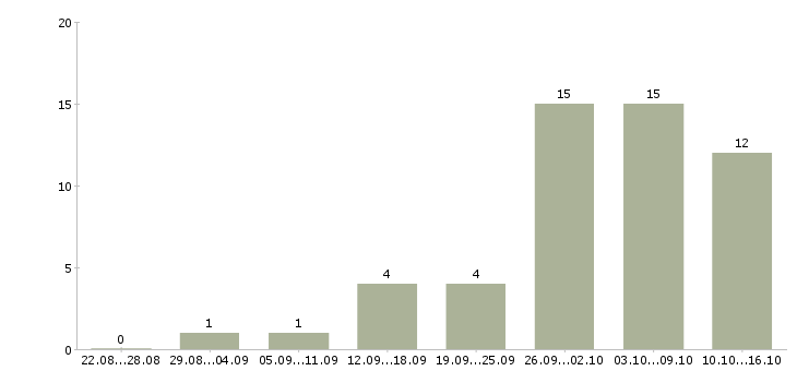 Работа администратор на телефон в Самаре - Число вакансий в Самаре по специальности администратор на телефон за 2 месяца