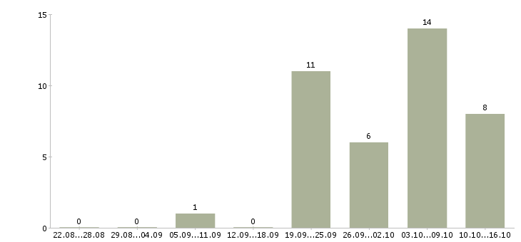 Работа оператор доставки в Самаре - Число вакансий в Самаре по специальности оператор доставки за 2 месяца