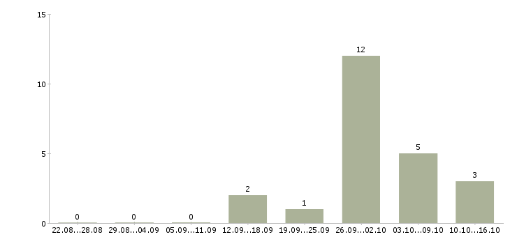 Работа водители грузовых автомобилей в Саратове - Число вакансий в Саратове по специальности водители грузовых автомобилей за 2 месяца