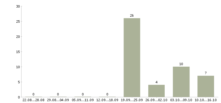 Работа комплектовщиком сотрудником склада в Саратове - Число вакансий в Саратове по специальности комплектовщиком сотрудником склада за 2 месяца