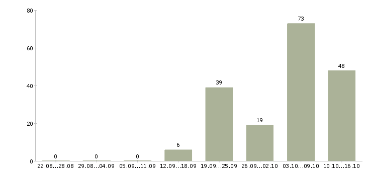 Работа врач в Смоленске - Число вакансий в Смоленске по специальности врач за 2 месяца